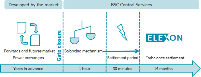 Diagram showing when contract notifications and other data is sent to BSC Central Services for Imbalance Settlement.